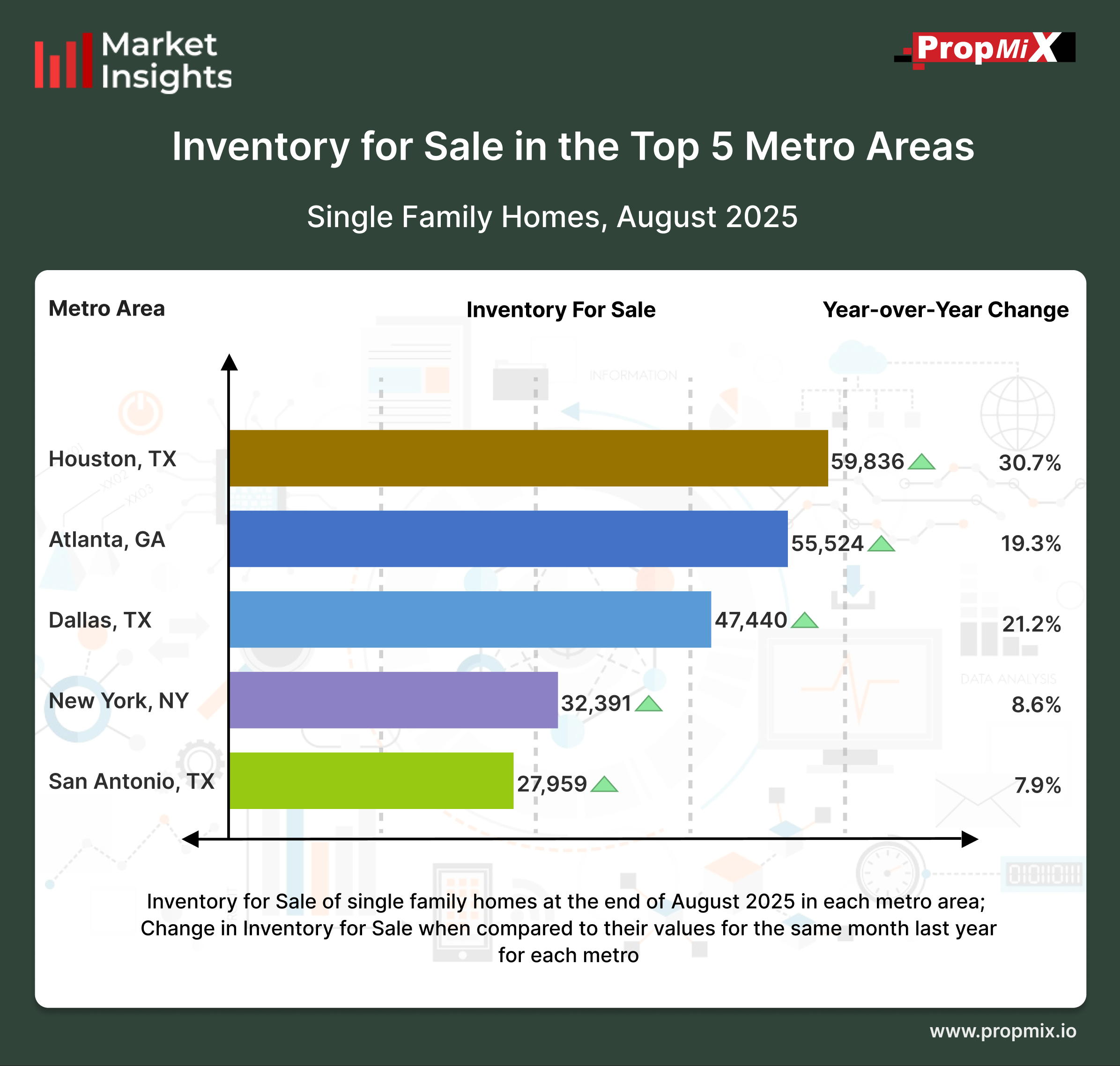 Inventory for Sale in the Top 5 Metro Areas